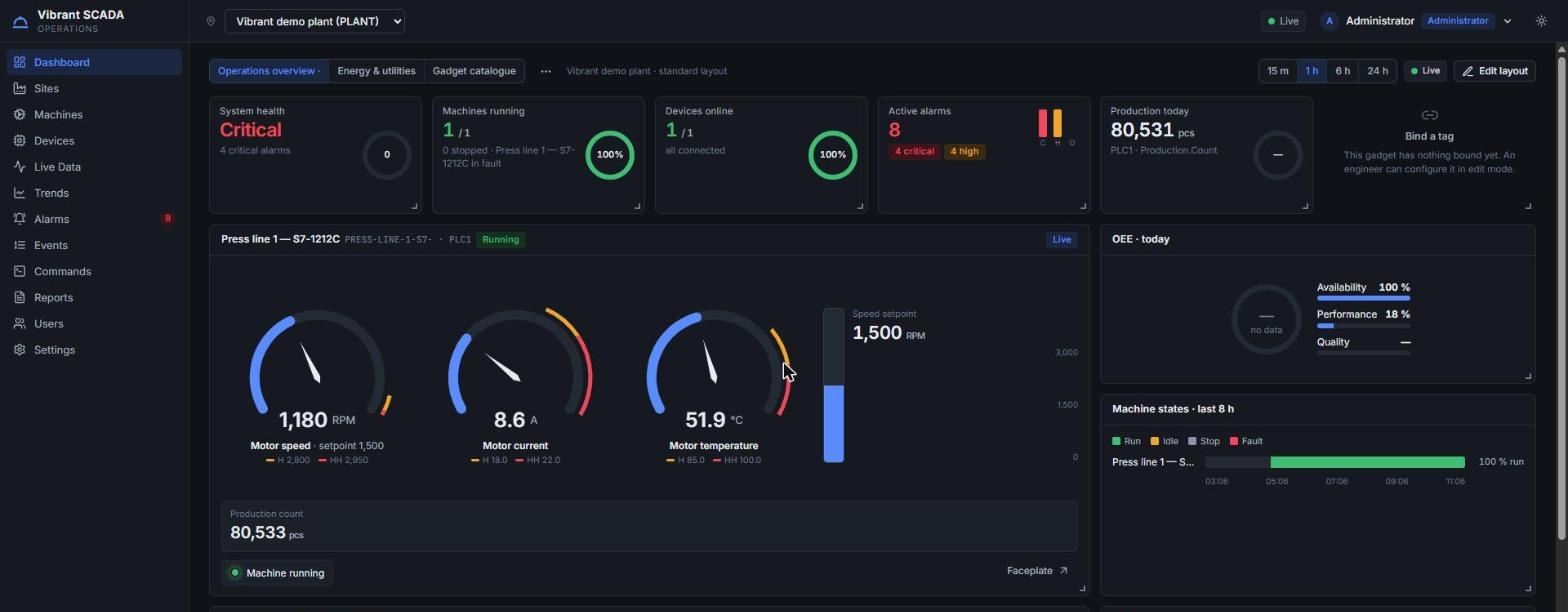 Vibrant SCADA operations overview screen with live gauges, trend chart and active alarms